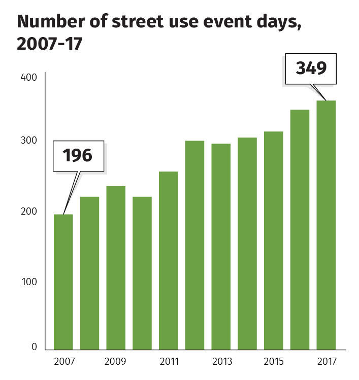 Street use event days graphic